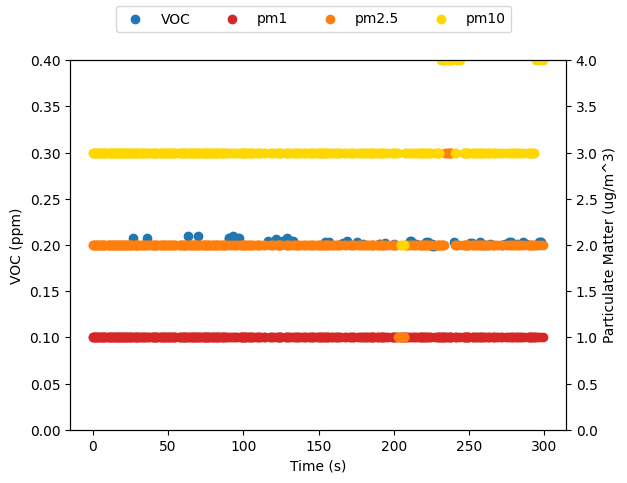 plot showing indoor VOC and PM concentrations for a 5 minute sample