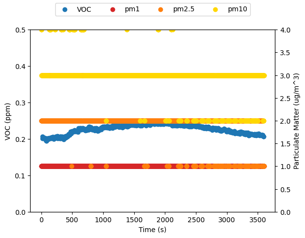 plot showing indoor VOC and PM concentrations for a 1 hour sample
