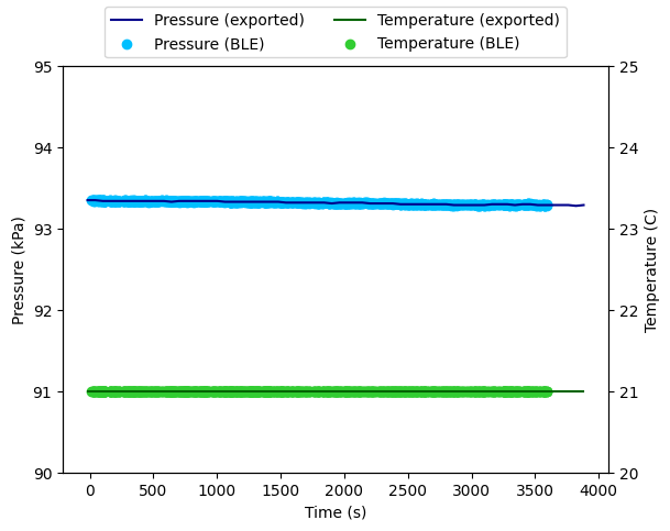 plot showing BLE logged and atmotube exported temperature and pressure