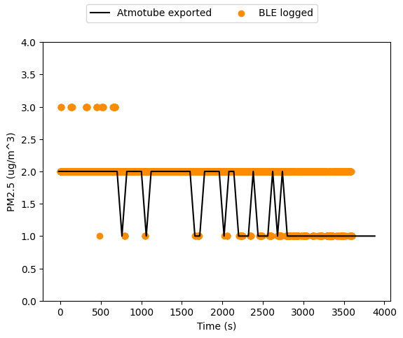plot showing BLE logged and atmotube exported PM2.5 concentrations