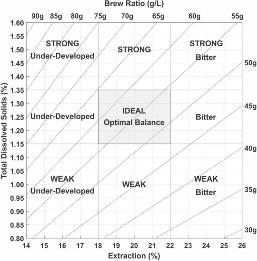 Coffee control chart